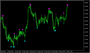 3つの期間の高値と安値をドットで示す「3_level_zz_semafor」