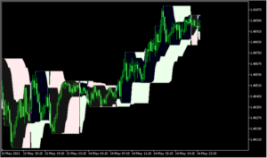 2つの期間のハイローバンドを表示する「Highest high - lowest low SR」