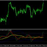 RSIを改良した「TradersDynamicIndex」