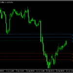 ATRをベースにラインを引く「ATR Probability Levels」