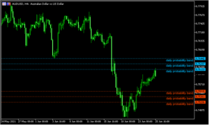 ATRをベースにラインを引く「ATR Probability Levels」
