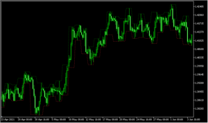 上足の高値安値を枠で囲む「highs-lows」