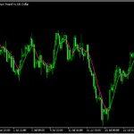 2回スムーズドしたEMAを表示する「Double smoothed EMA (mtf)」