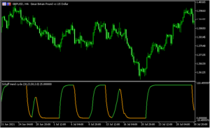 スムーズド化したシャフ「Schaff trend cycle - adjustable smoothing」