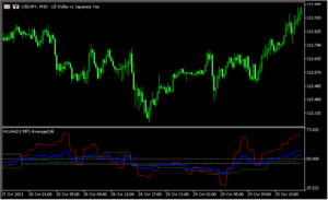 3つの時間足のMFIを表示する「3TF_MFI_Average」