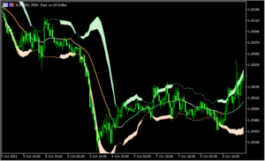 ボリバンジャーバンドの勢いやスクイーズが分かる「Bollinger bands (squeeze)」
