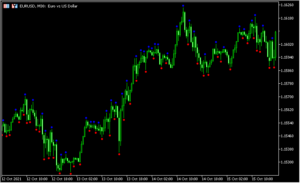 ちょっとした高値や安値にドットを表示する「Highest-Lowest」