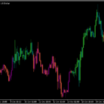 2本の移動平均線のクロス具合で色が変わる「Iin_MA_Signal_Candle」