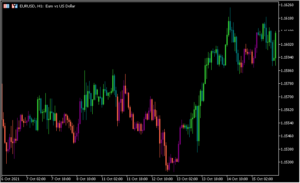 2本の移動平均線のクロス具合で色が変わる「Iin_MA_Signal_Candle」