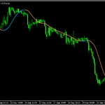 REMA(正規化指数移動平均線)を表示する「Regularized Ema (mtf + alerts)」