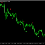 複数のインジの組み合わせてサインを出す「Indicator Arrows」