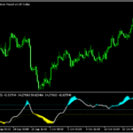 見やすいオシレーターを表示する「Trend trigger factor (of averages)(dsl)  」