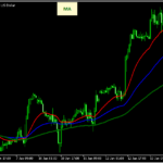 移動平均線の表示をオンオフできる「Moving Averages ON-OFF」