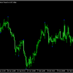 目立った高値や安値にドットを示す「larrywilliams_minmax」