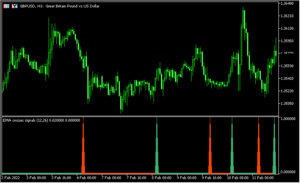 移動平均線のクロスをサブチャートに表示する「Crosses of averages」