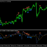 Forecast Oscilatorのダイバージェンスを表示する「forecast oscilator indicator (divergence)」