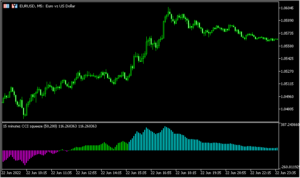 CCIをベースとした「CCI squeeze mtf」