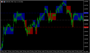 チャート上に練行足を重ねて表示する「Renko-Level-1」