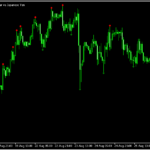目立った高値や安値にドットを示す「Important_Extremums」