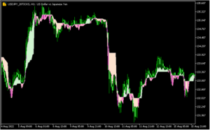 雲のようなサポレジゾーンを表示する「Simple-intraday-support-resistance」