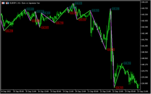 ジグザグの頂点や底に価格を表示する「boa-zig-zag-price-indicator」