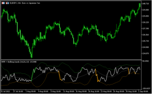 WPRにボリバンを加えた「WPR with Bollinger bands」