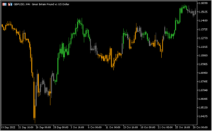 トレンドやレンジでローソク足の色が変わる「Deviation scaled MA (lvl) candles」