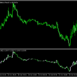 サブチャートにローソク足の実体のみを表示する「Candles without shadows」