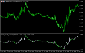 サブチャートにローソク足の実体のみを表示する「Candles without shadows」