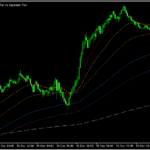 同時に6本のMAを表示する「Minions.TimedMAs」