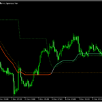 大まかなトレンド方向を示す「Adxvma levels (mtf + alerts)」