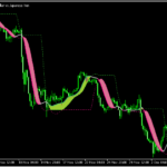 トレンド方向を滑らかに示す「Instantaneous trendline levels」