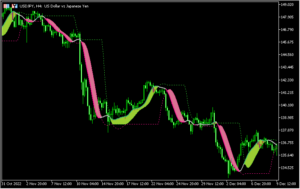 トレンド方向を滑らかに示す「Instantaneous trendline levels」
