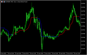 スーパートレンドを表示する「Super trend - simple Alert」