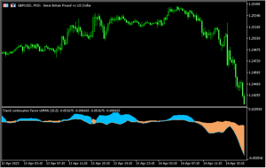 トレンドの勢いと強さを分かりやすく示す「Trend continuation factor (of averages)」