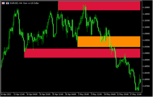 過去検証にも使えるサポレジゾーンを表示するインジ「ABT SupplyDemand - MT5」