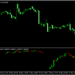 サブチャート部分に3つの時間足のローソク足を表示する「MultiTimeFrame」