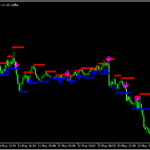 サポレジラインを表示し、ブレイクしたらサインを出す「Support Resistance Breakout Arrows Indicator」