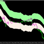 RSIとATRでチャネルを表示する「Wilson Relative Price Channel - mod」