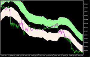 RSIとATRでチャネルを表示する「Wilson Relative Price Channel - mod」