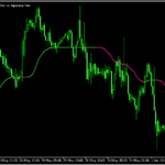 トレンド方向がわかりやすいMAのようなラインを描画する「ADXV Moving Average」