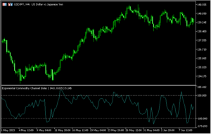CCIをEMAで計算する「Exponential Commodity Channel Index」