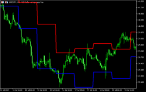 前日の高値と安値のラインを表示する「Daily_Highs_Lows」
