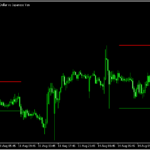 少々癖のあるサポレジラインを表示する「SupportResistance」
