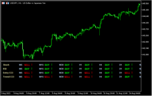 マルチタイムで複数の指標の方向を示す「Trend Dashboard Indicator」
