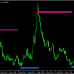 相場の頂点や底にラインやサインを示す「lucky-reversal」