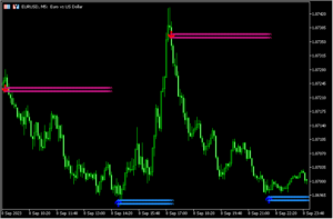 相場の頂点や底にラインやサインを示す「lucky-reversal」