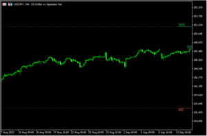 特定期間の高値や安値を表示する「MTF.HighLow 」