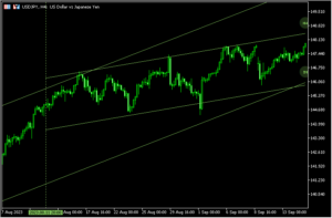 マルチタイムでチャネルラインを表示する「AutoTrendChannels」