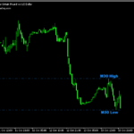 マルチタイムで直近の高値と安値のラインを描画する「KT-Custom-High-Low」